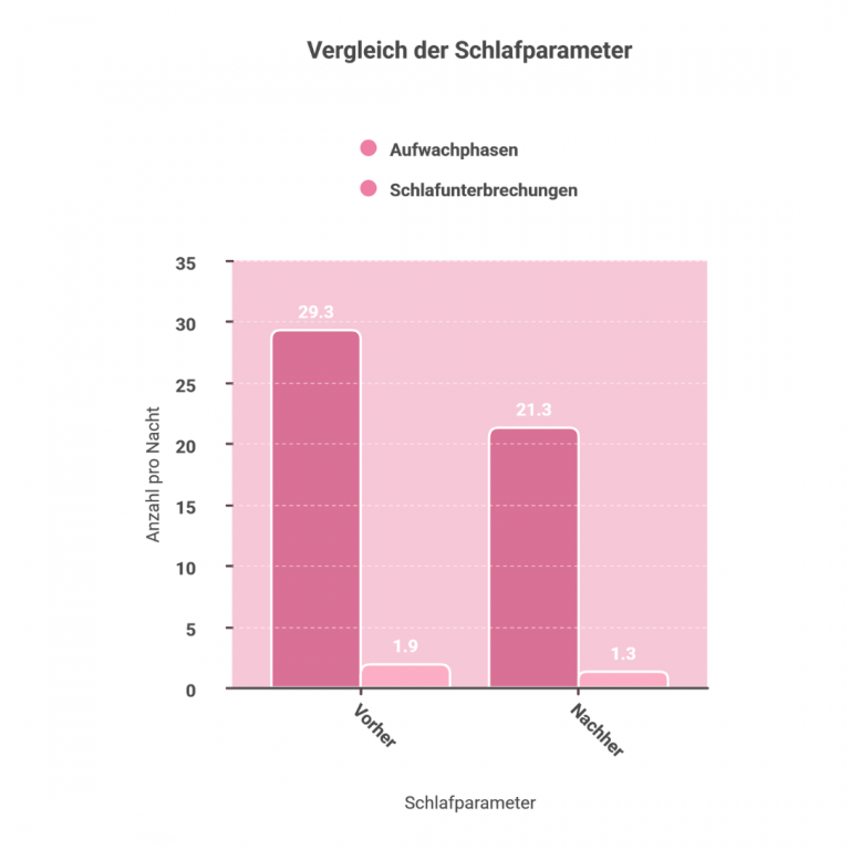 Ergebnisse Eine wegweisende Studie von Thomas und Kollegen (2024) untersuchte die Auswirkungen von Kollagenpeptiden auf die Schlafqualität